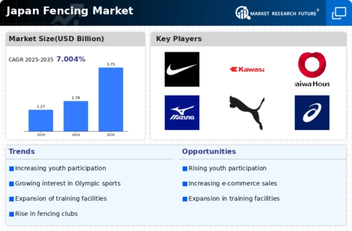 Japan Fencing Market Infographic