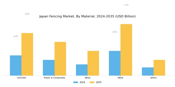 Japan Fencing Market Segment Image 0