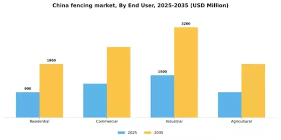 China Fencing Market Segment Image 0