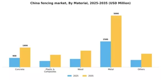 China Fencing Market Segment Image 1