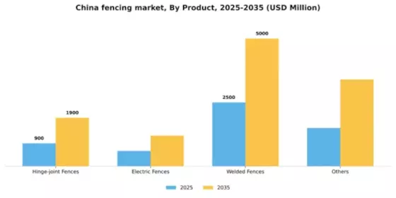 China Fencing Market Segment Image 2