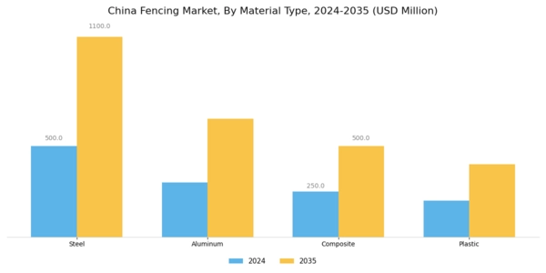 China Fencing Market Segment Image 1