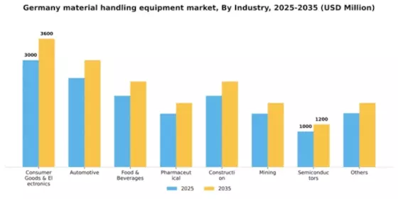 Germany Material Handling Equipment Market Segment Image 0