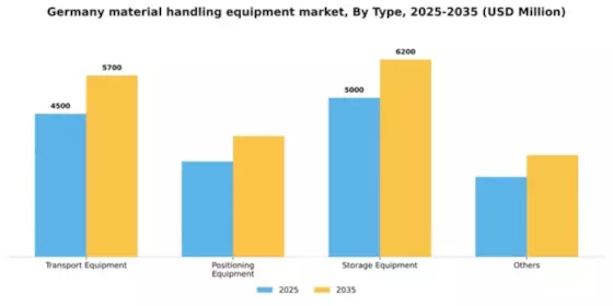 Germany Material Handling Equipment Market Segment Image 1