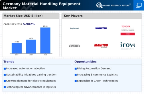 Germany Material Handling Equipment Market Infographic