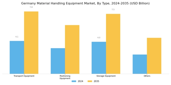 Germany Material Handling Equipment Market Segment Image 0