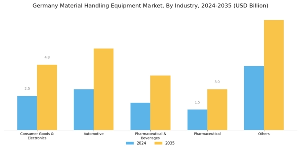 Germany Material Handling Equipment Market Segment Image 1