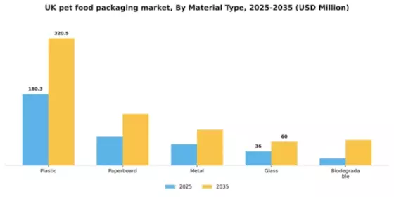 UK Pet Food Packaging Market Segment Image 1