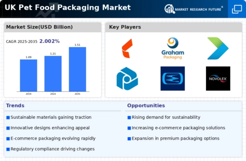UK Pet Food Packaging Market Infographic