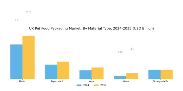 UK Pet Food Packaging Market Segment Image 0