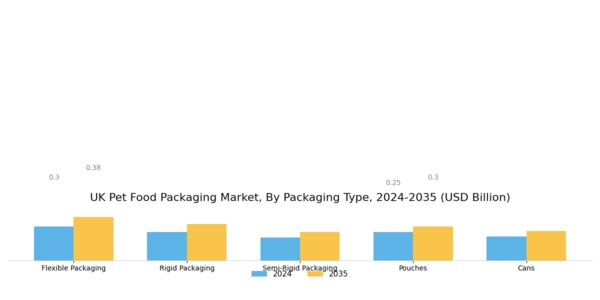 UK Pet Food Packaging Market Segment Image 1