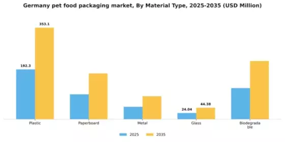 Germany Pet Food Packaging Market Segment Image 1
