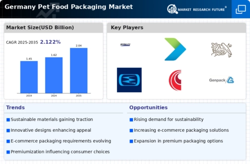 Germany Pet Food Packaging Market Infographic