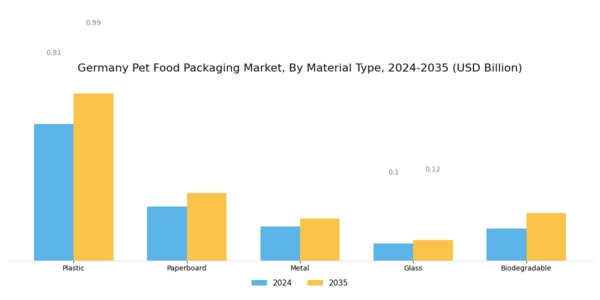 Germany Pet Food Packaging Market Segment Image 0
