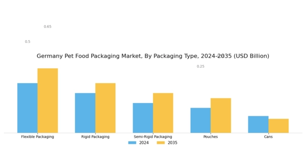 Germany Pet Food Packaging Market Segment Image 1