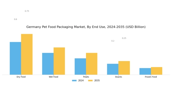 Germany Pet Food Packaging Market Segment Image 2