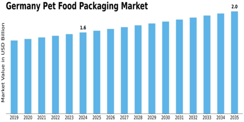 Germany Pet Food Packaging Market Size