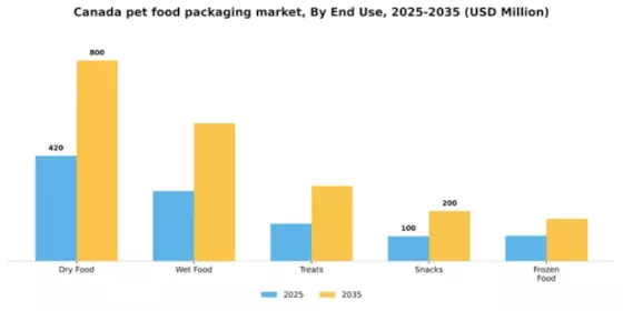 Canada Pet Food Packaging Market Segment Image 0