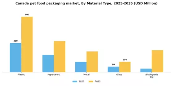 Canada Pet Food Packaging Market Segment Image 1