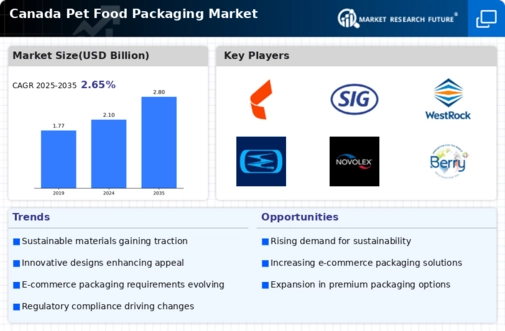 Canada Pet Food Packaging Market Infographic