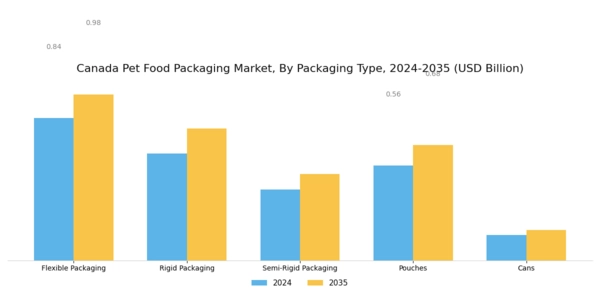 Canada Pet Food Packaging Market Segment Image 1