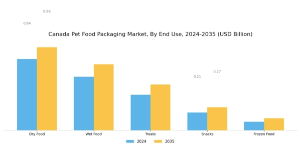 Canada Pet Food Packaging Market Segment Image 2