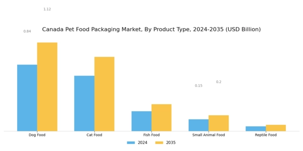 Canada Pet Food Packaging Market Segment Image 3