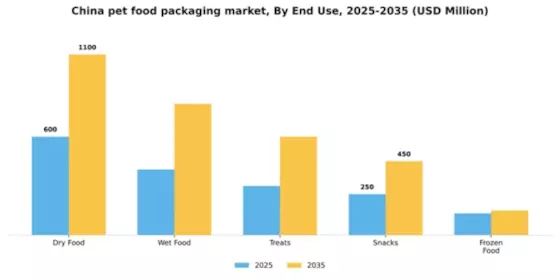China Pet Food Packaging Market Segment Image 0