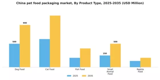 China Pet Food Packaging Market Segment Image 3