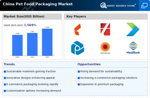China Pet Food Packaging Market Infographic