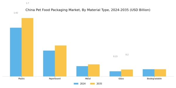 China Pet Food Packaging Market Segment Image 0