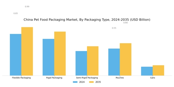 China Pet Food Packaging Market Segment Image 1