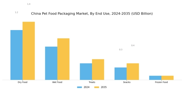 China Pet Food Packaging Market Segment Image 2