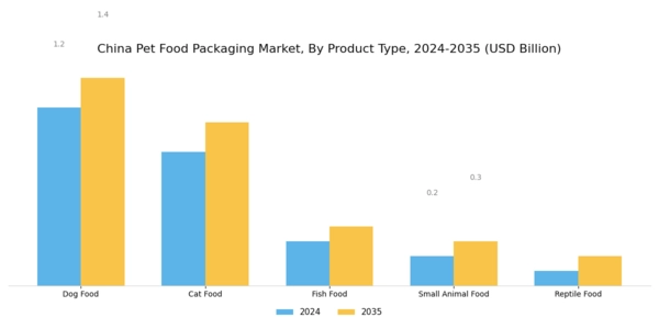 China Pet Food Packaging Market Segment Image 3