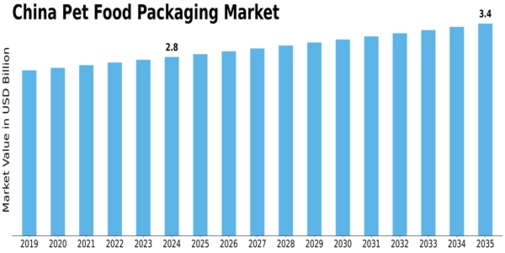 China Pet Food Packaging Market Size