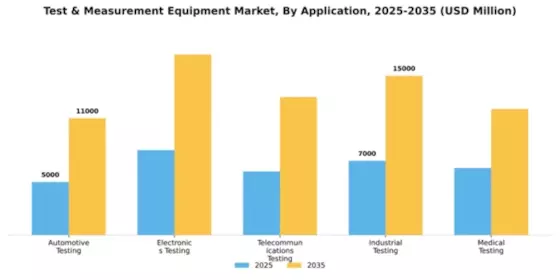 Test & Measurement Equipment Market Segment Image 0