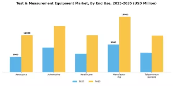 Test & Measurement Equipment Market Segment Image 1