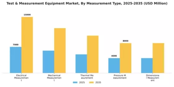 Test & Measurement Equipment Market Segment Image 2
