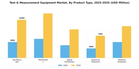 Test & Measurement Equipment Market Segment Image 3