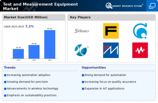 Test & Measurement Equipment Market Infographic