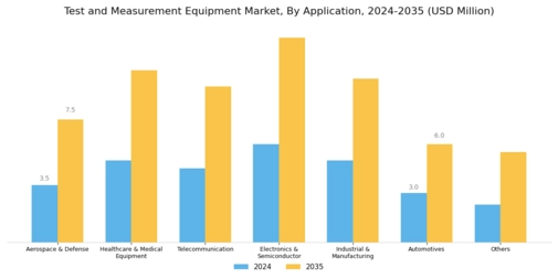 Test & Measurement Equipment Market Segment Image 1