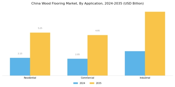 China Wood Flooring Market Segment Image 1