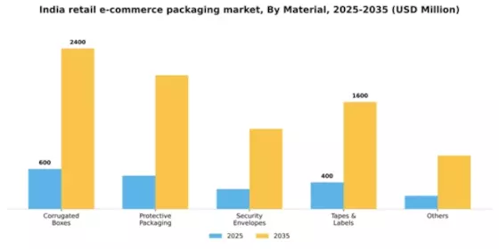 India Retail E Commerce Packaging Market Segment Image 1