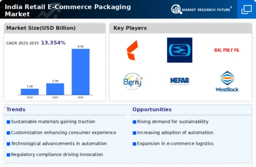 India Retail E Commerce Packaging Market Infographic