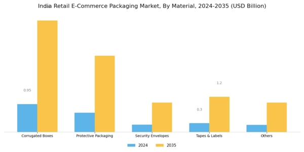 India Retail E Commerce Packaging Market Segment Image 0