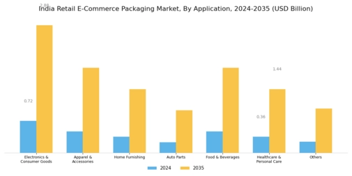 India Retail E Commerce Packaging Market Segment Image 1