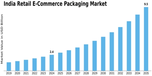 India Retail E Commerce Packaging Market Size