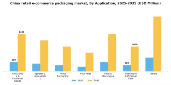 China Retail E Commerce Packaging Market Segment Image 0