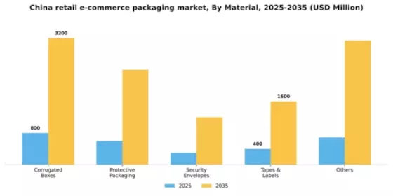China Retail E Commerce Packaging Market Segment Image 1