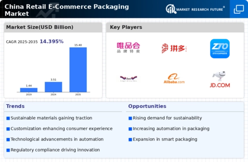 China Retail E Commerce Packaging Market Infographic
